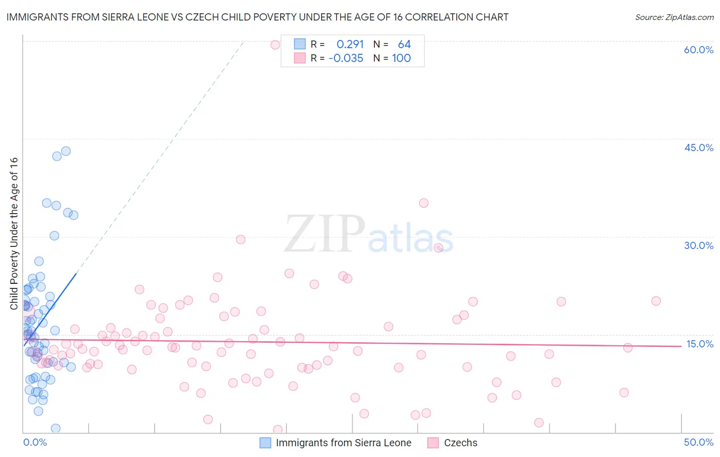 Immigrants from Sierra Leone vs Czech Child Poverty Under the Age of 16