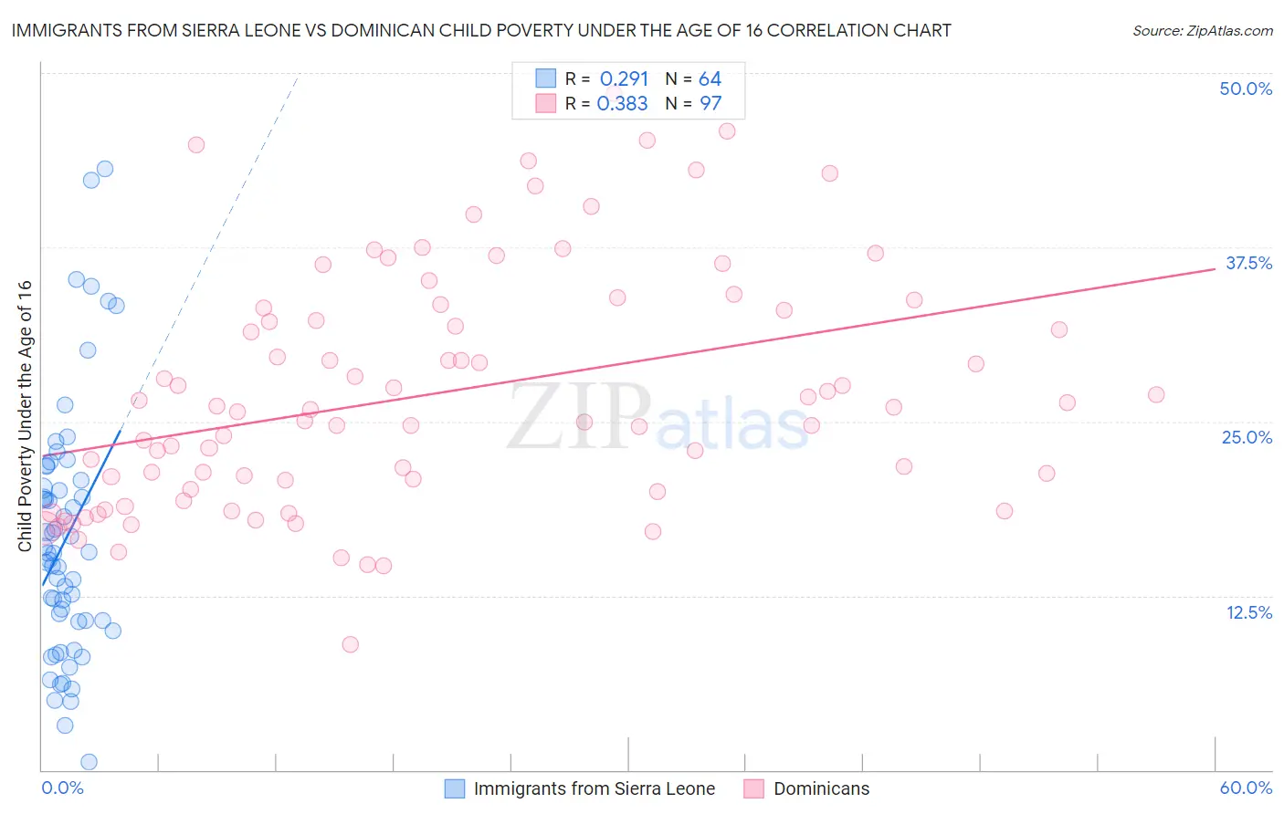 Immigrants from Sierra Leone vs Dominican Child Poverty Under the Age of 16