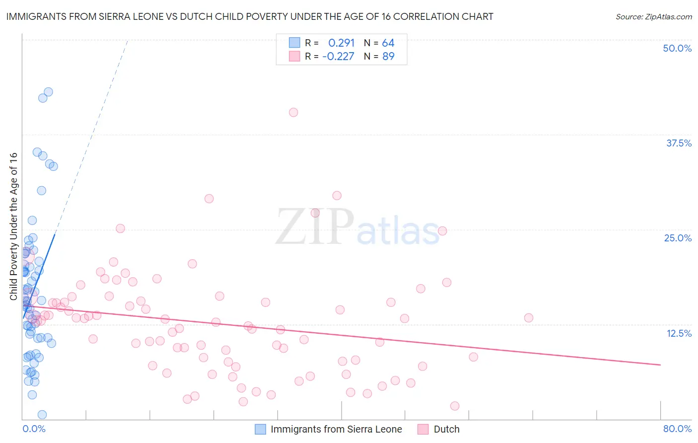 Immigrants from Sierra Leone vs Dutch Child Poverty Under the Age of 16