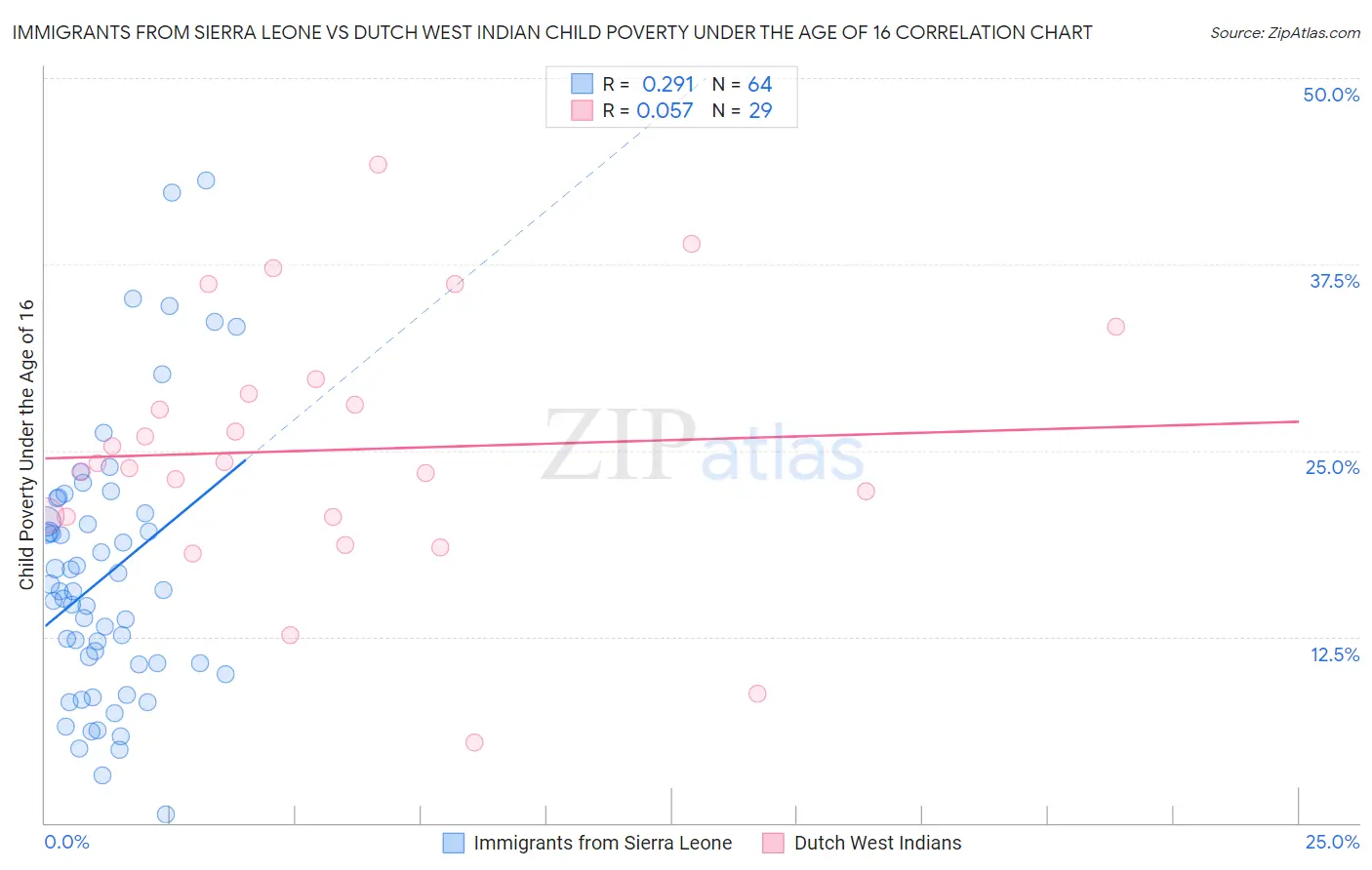 Immigrants from Sierra Leone vs Dutch West Indian Child Poverty Under the Age of 16