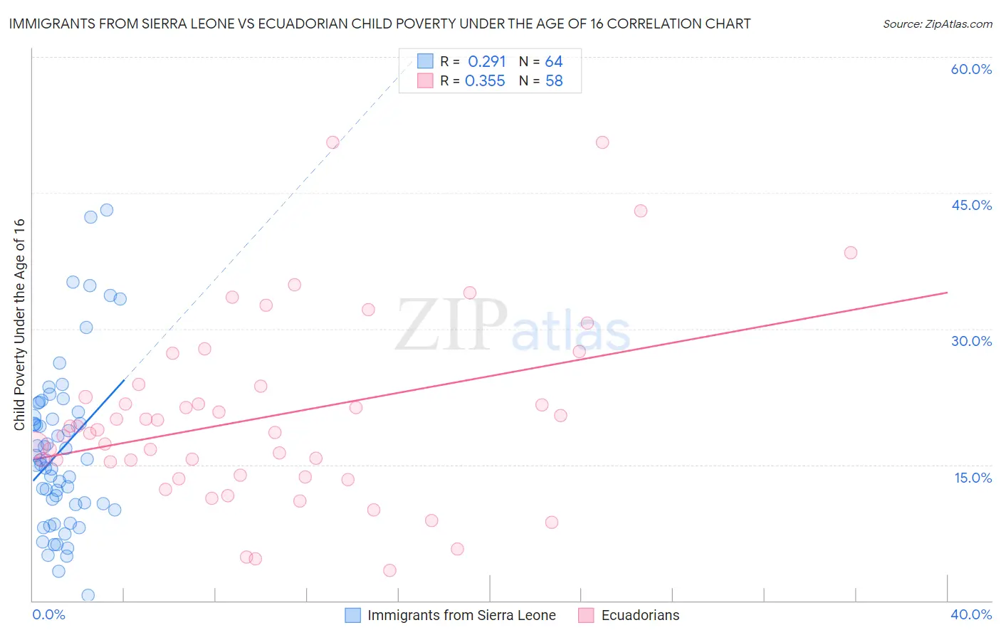 Immigrants from Sierra Leone vs Ecuadorian Child Poverty Under the Age of 16