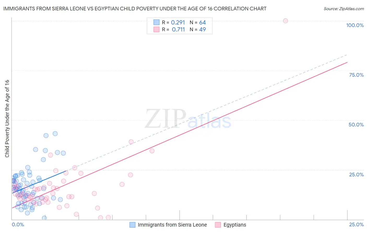 Immigrants from Sierra Leone vs Egyptian Child Poverty Under the Age of 16