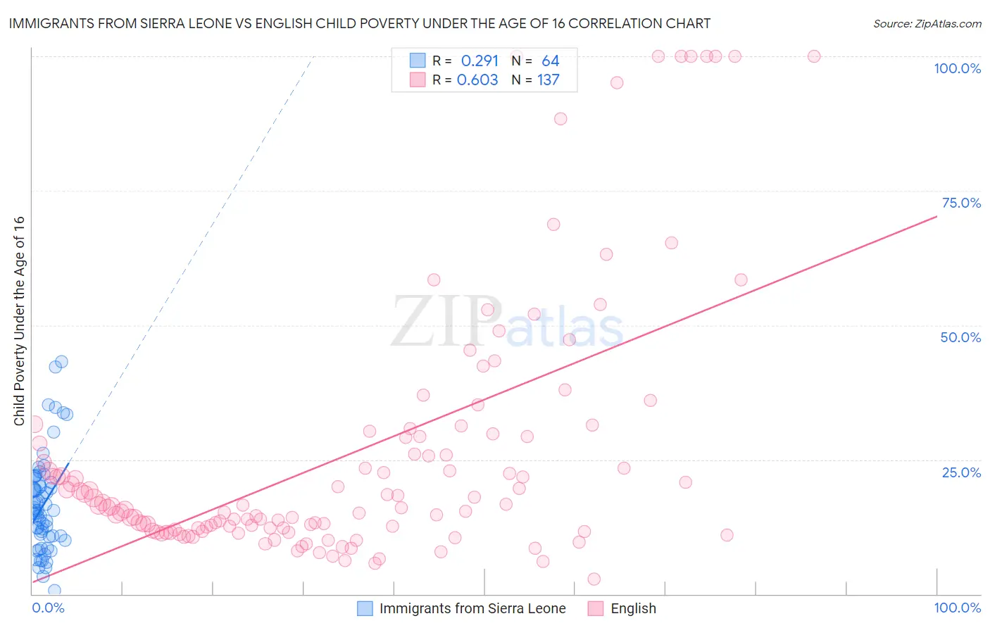 Immigrants from Sierra Leone vs English Child Poverty Under the Age of 16