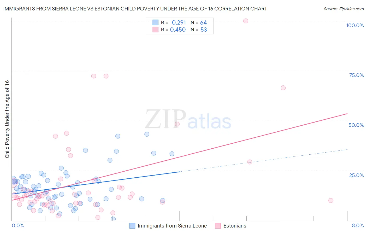 Immigrants from Sierra Leone vs Estonian Child Poverty Under the Age of 16