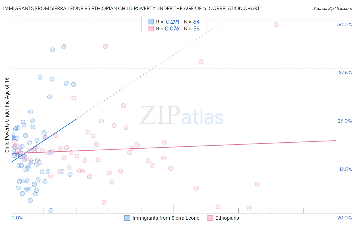 Immigrants from Sierra Leone vs Ethiopian Child Poverty Under the Age of 16