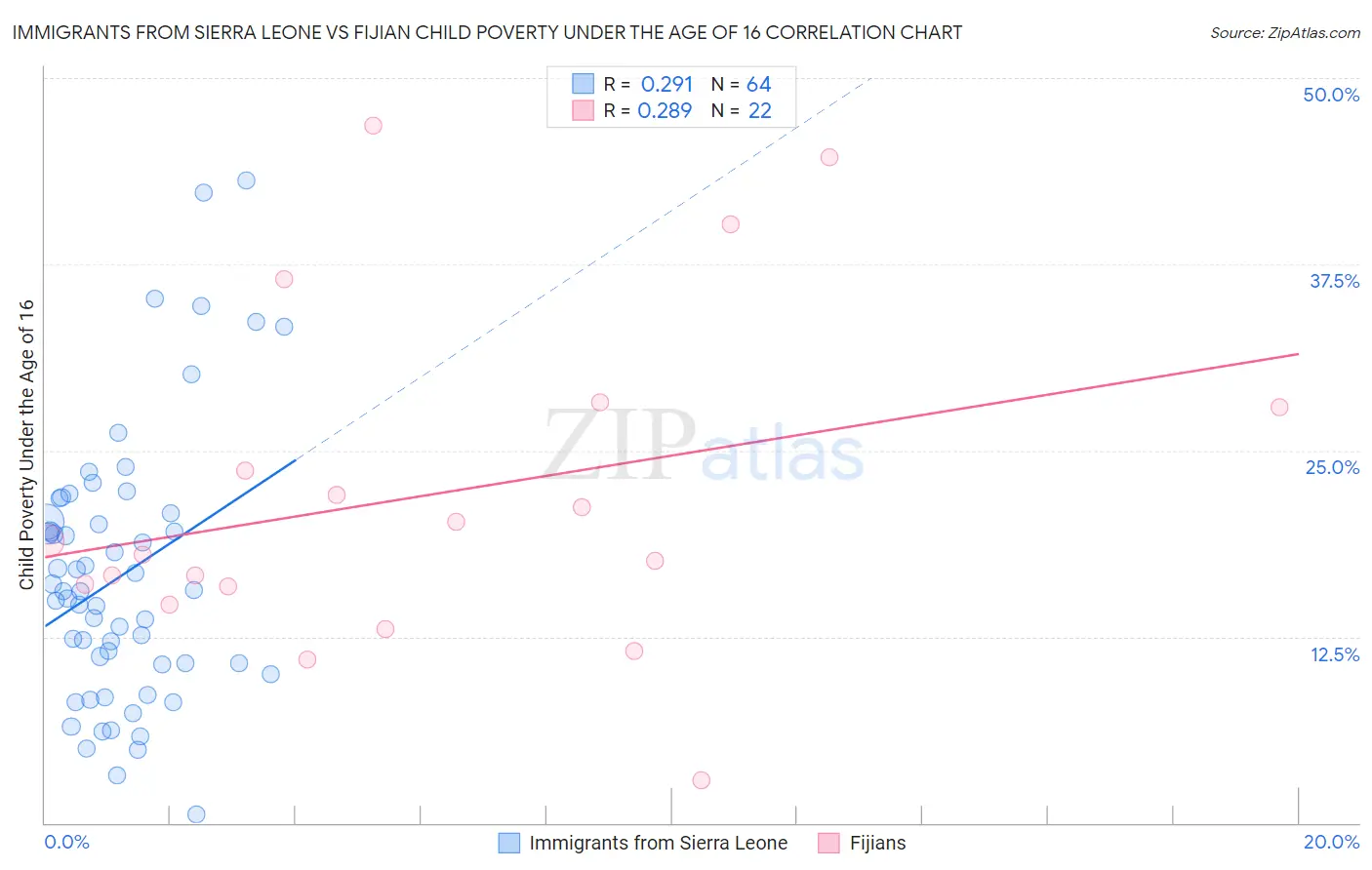 Immigrants from Sierra Leone vs Fijian Child Poverty Under the Age of 16