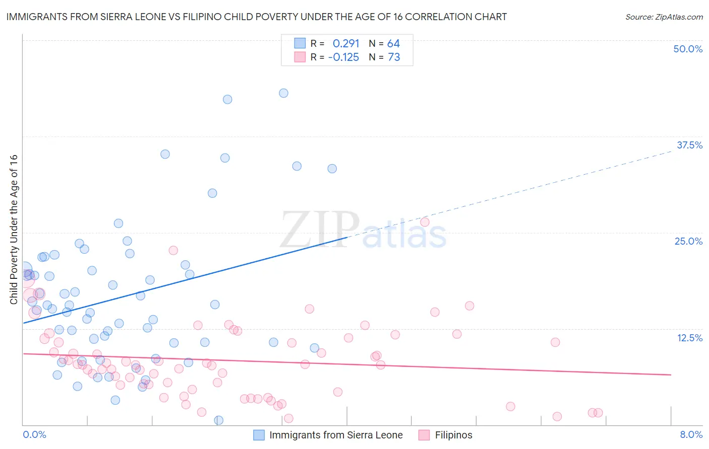 Immigrants from Sierra Leone vs Filipino Child Poverty Under the Age of 16