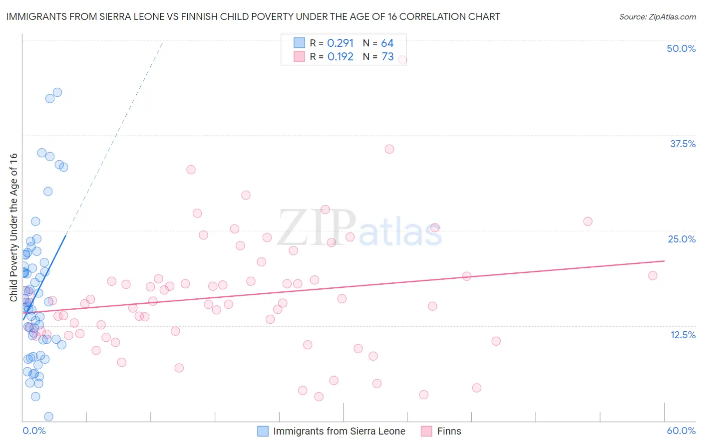 Immigrants from Sierra Leone vs Finnish Child Poverty Under the Age of 16