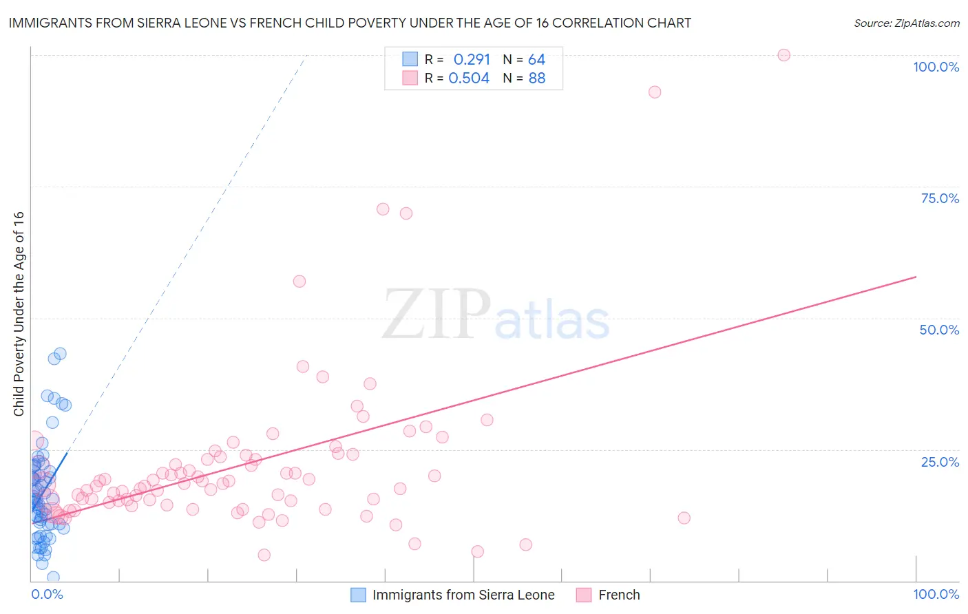 Immigrants from Sierra Leone vs French Child Poverty Under the Age of 16