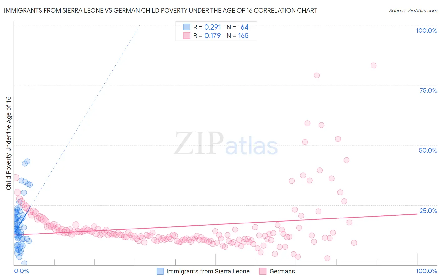 Immigrants from Sierra Leone vs German Child Poverty Under the Age of 16