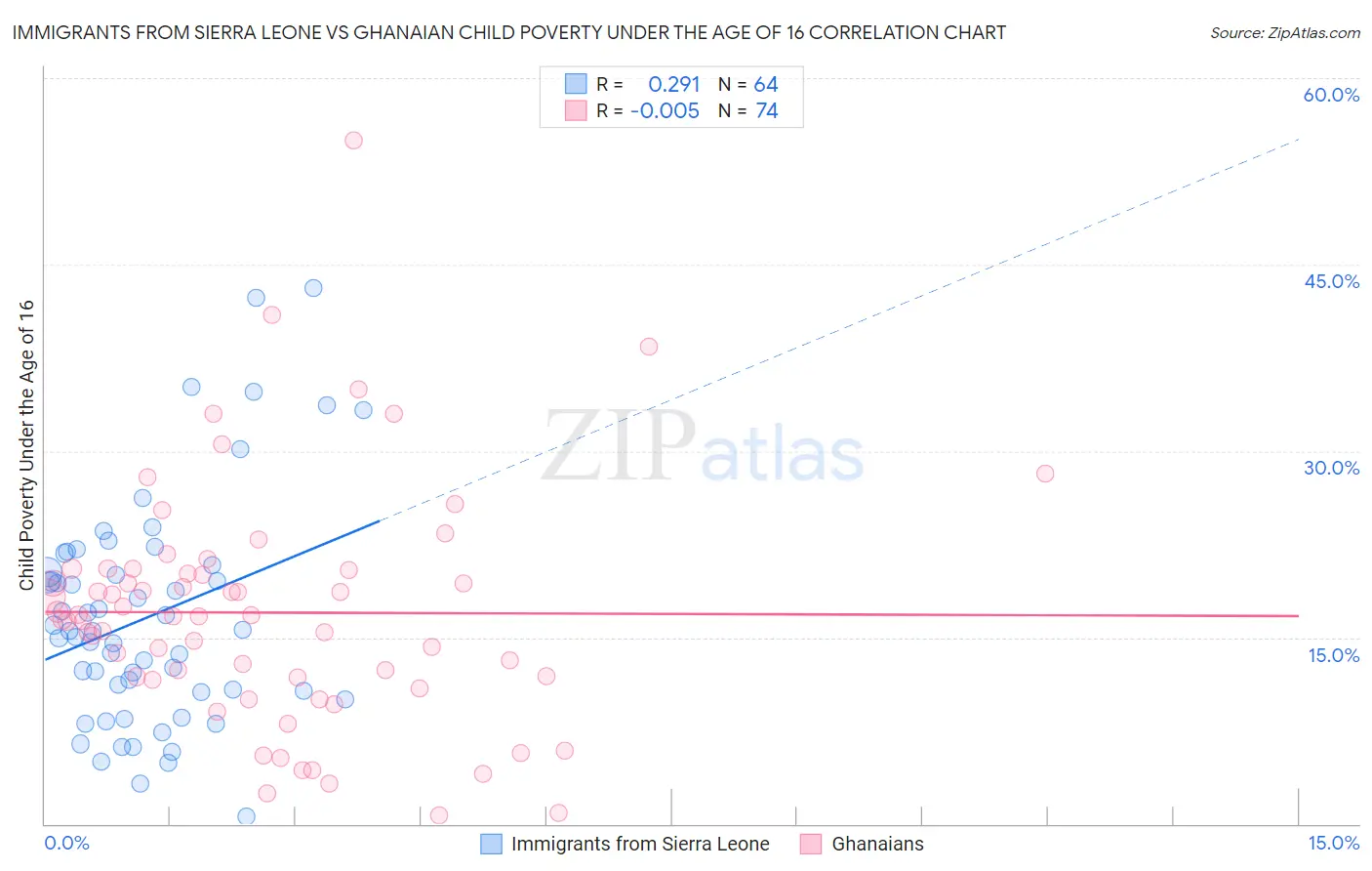 Immigrants from Sierra Leone vs Ghanaian Child Poverty Under the Age of 16