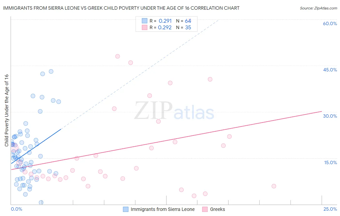 Immigrants from Sierra Leone vs Greek Child Poverty Under the Age of 16