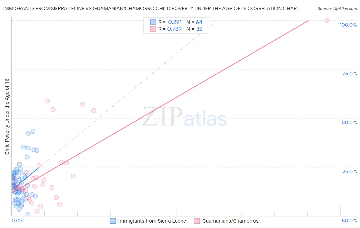 Immigrants from Sierra Leone vs Guamanian/Chamorro Child Poverty Under the Age of 16