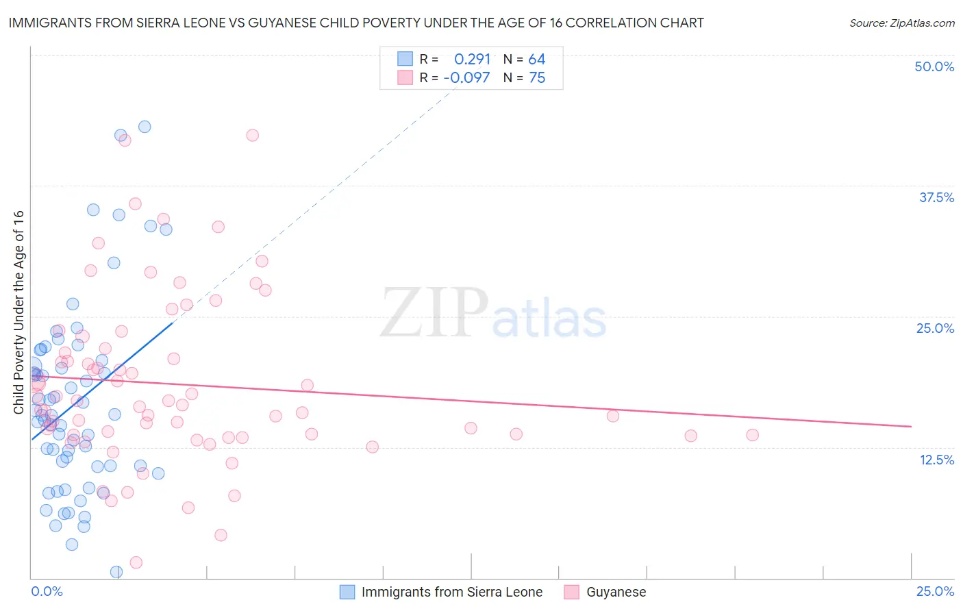 Immigrants from Sierra Leone vs Guyanese Child Poverty Under the Age of 16