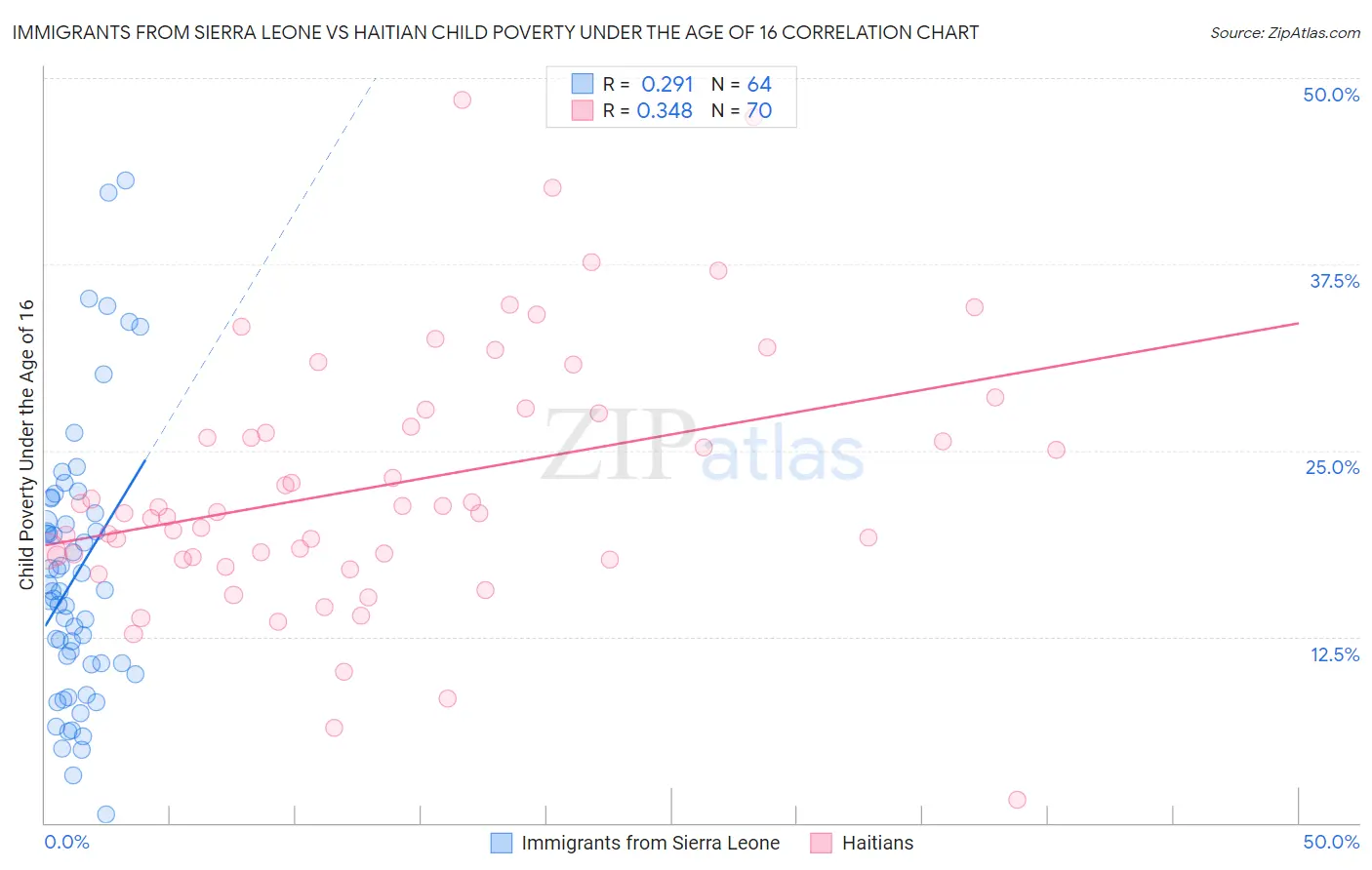 Immigrants from Sierra Leone vs Haitian Child Poverty Under the Age of 16