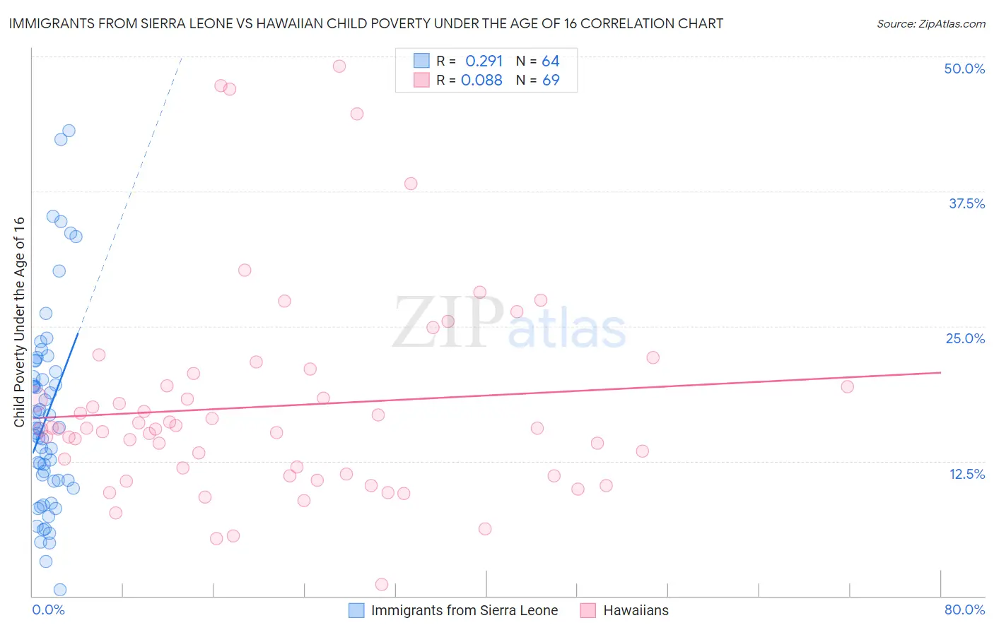 Immigrants from Sierra Leone vs Hawaiian Child Poverty Under the Age of 16