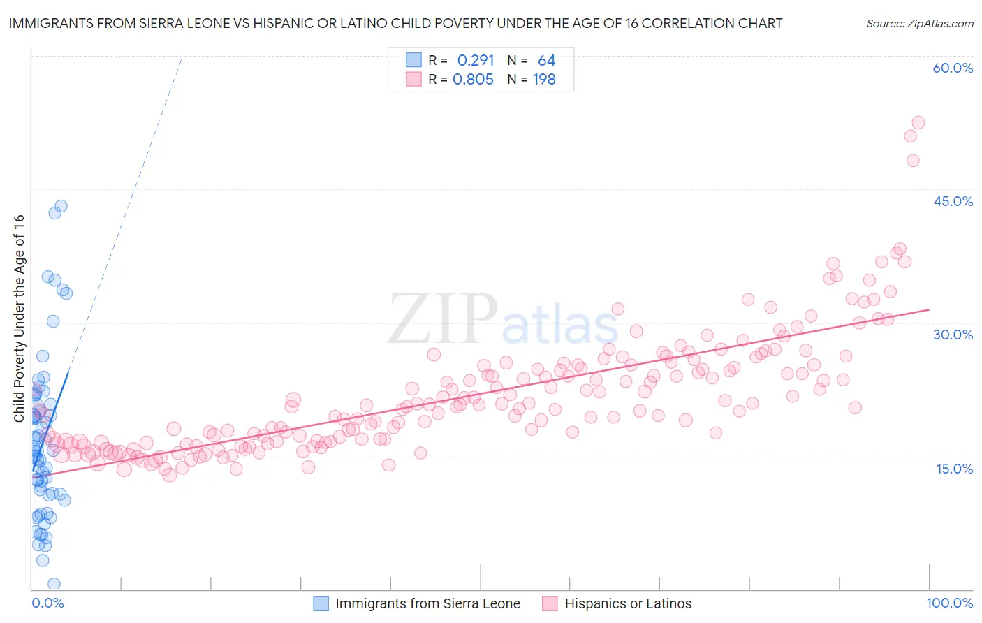 Immigrants from Sierra Leone vs Hispanic or Latino Child Poverty Under the Age of 16