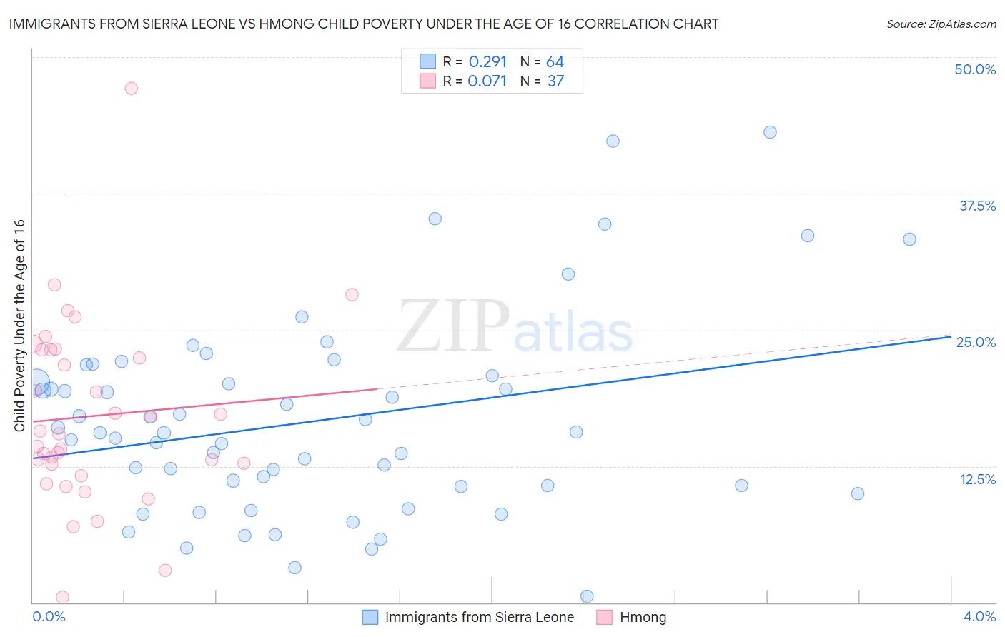 Immigrants from Sierra Leone vs Hmong Child Poverty Under the Age of 16