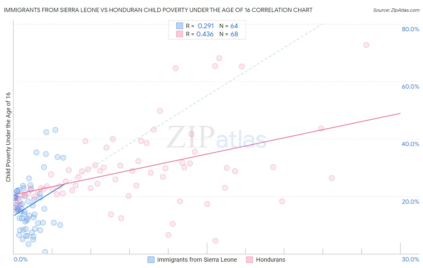 Immigrants from Sierra Leone vs Honduran Child Poverty Under the Age of 16