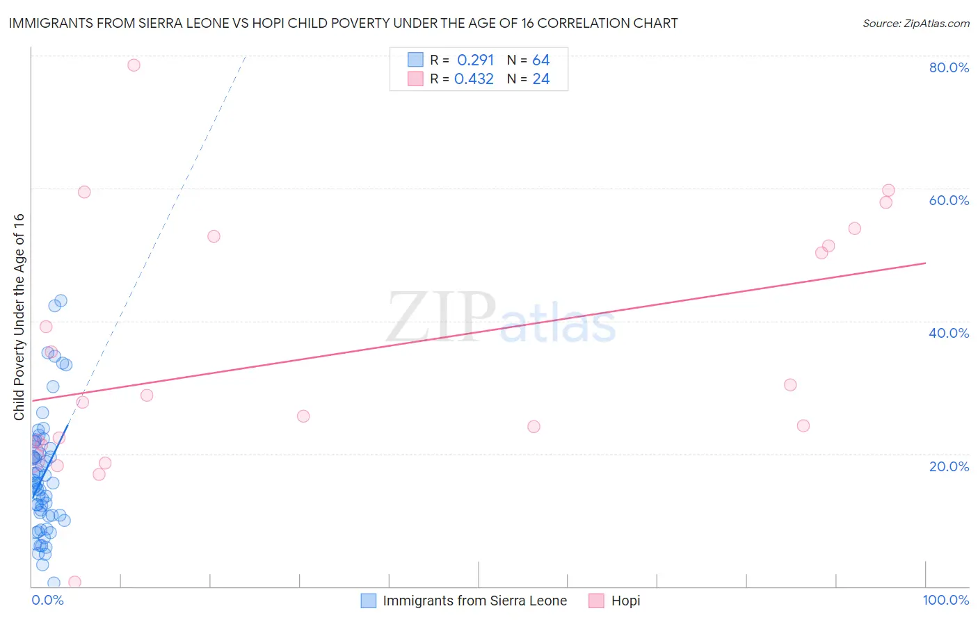 Immigrants from Sierra Leone vs Hopi Child Poverty Under the Age of 16