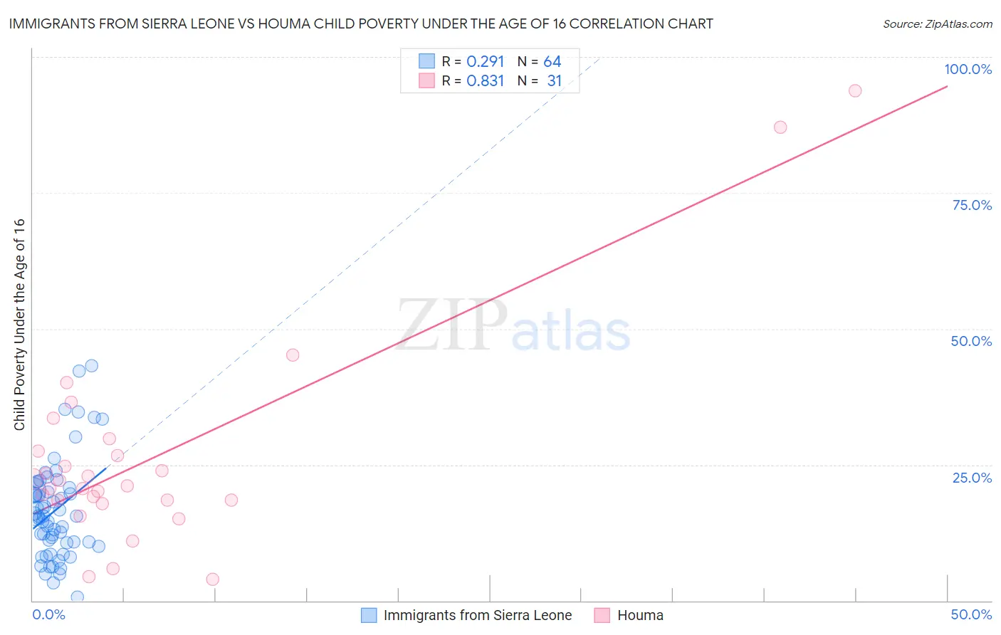 Immigrants from Sierra Leone vs Houma Child Poverty Under the Age of 16