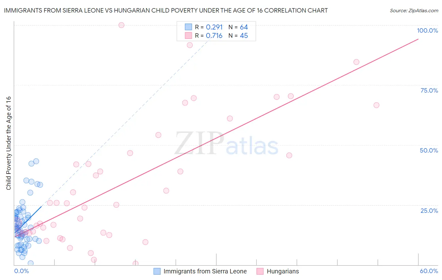 Immigrants from Sierra Leone vs Hungarian Child Poverty Under the Age of 16