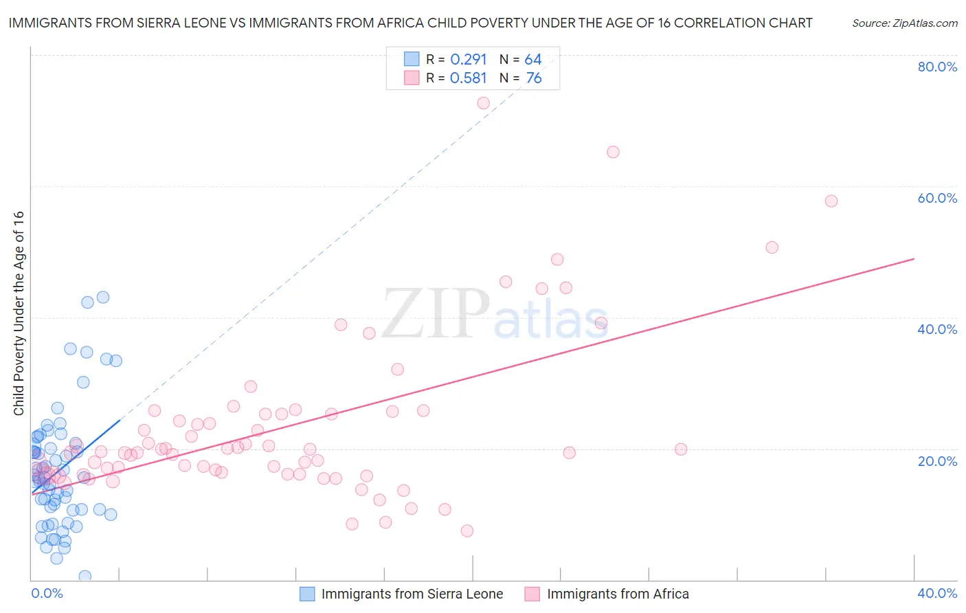 Immigrants from Sierra Leone vs Immigrants from Africa Child Poverty Under the Age of 16