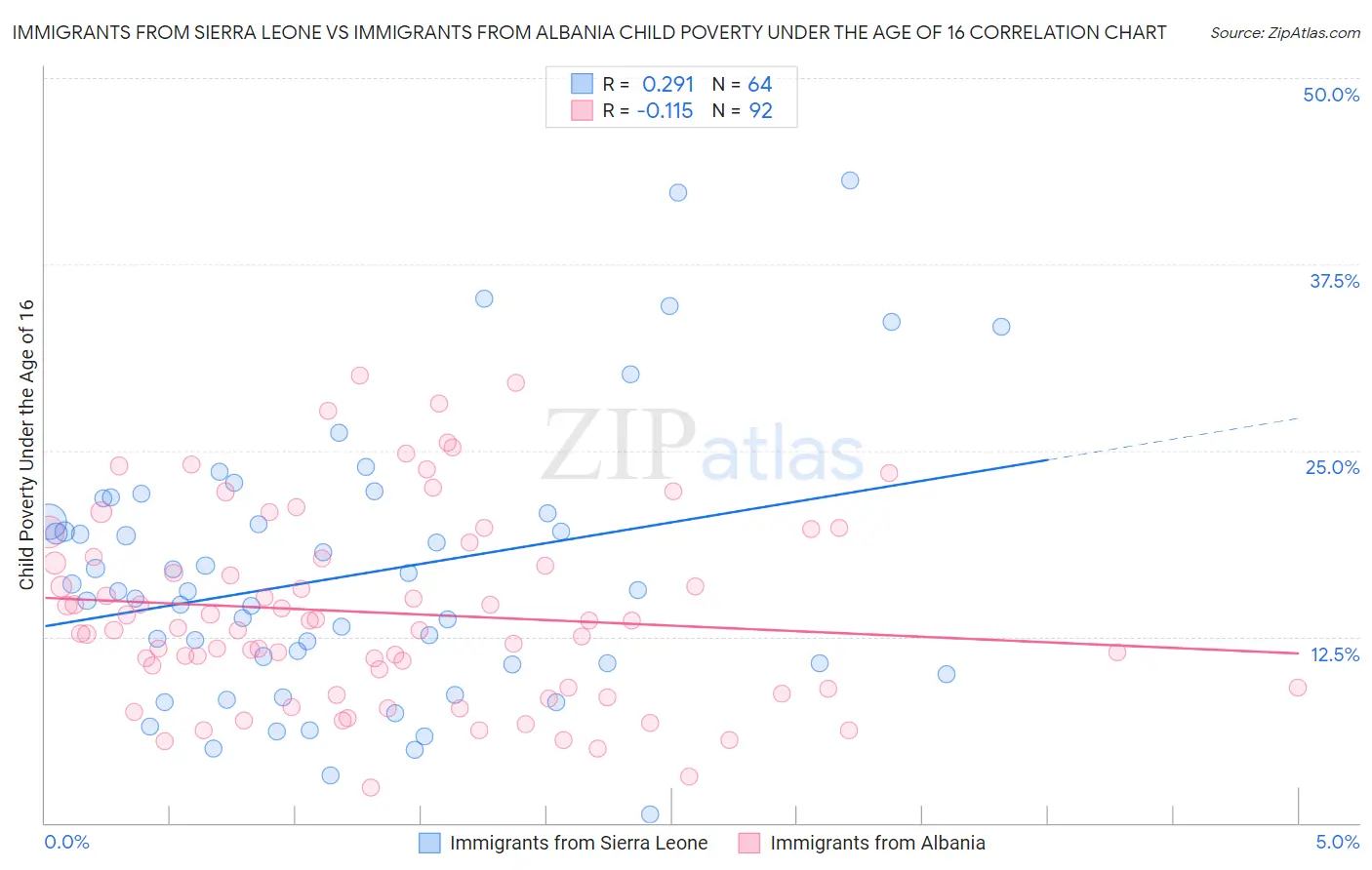 Immigrants from Sierra Leone vs Immigrants from Albania Child Poverty Under the Age of 16