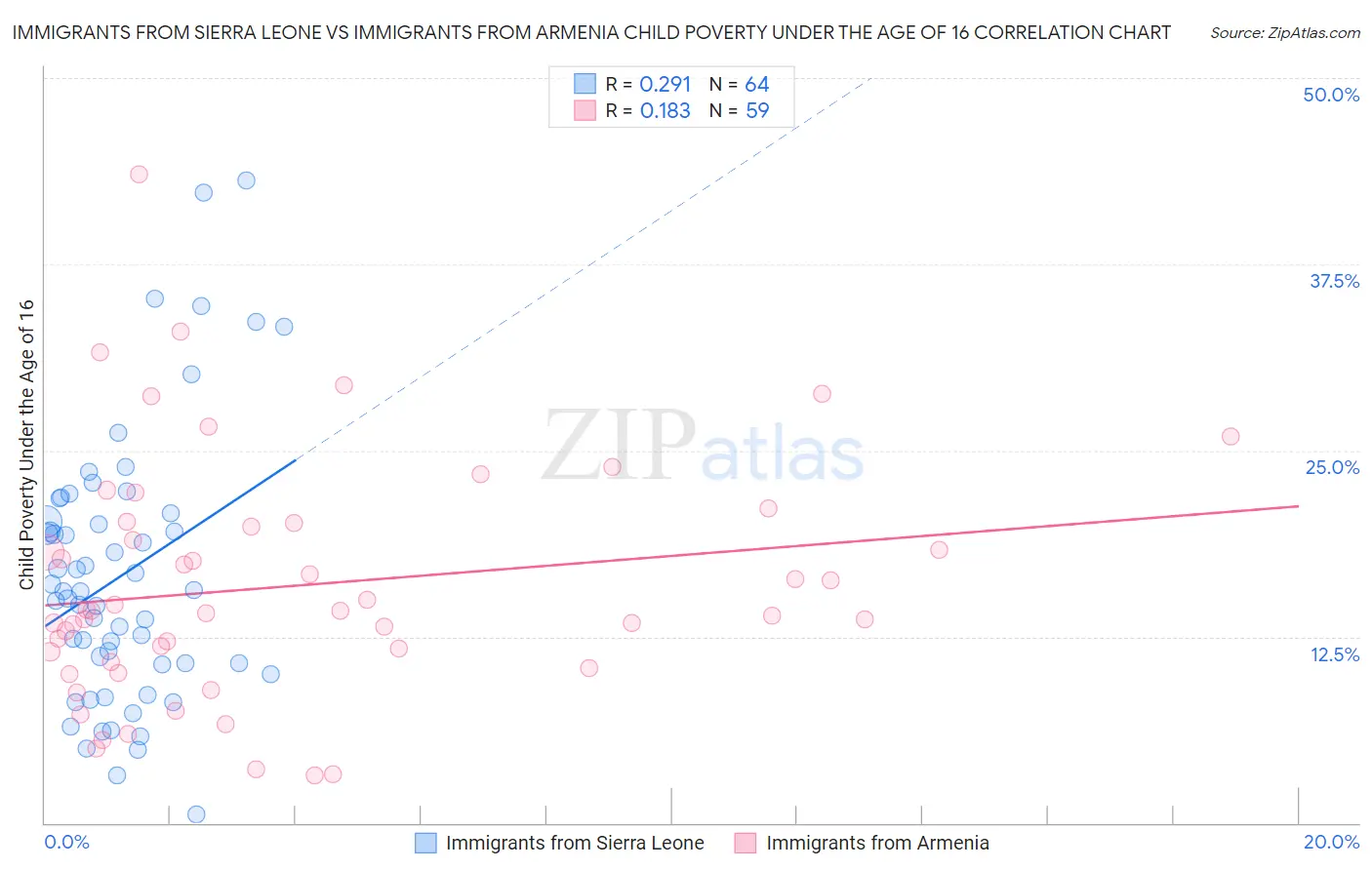 Immigrants from Sierra Leone vs Immigrants from Armenia Child Poverty Under the Age of 16