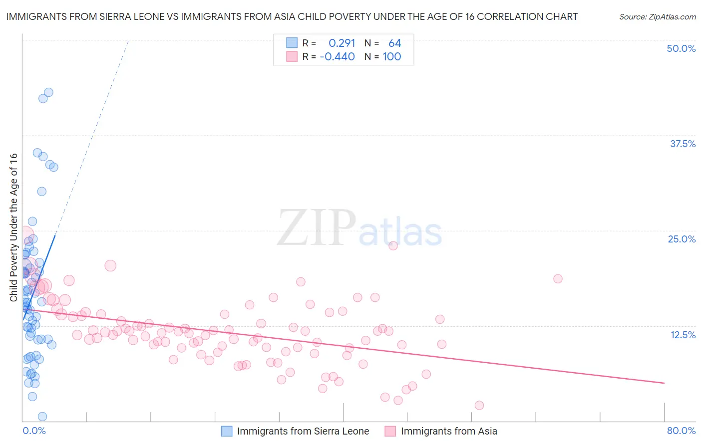 Immigrants from Sierra Leone vs Immigrants from Asia Child Poverty Under the Age of 16