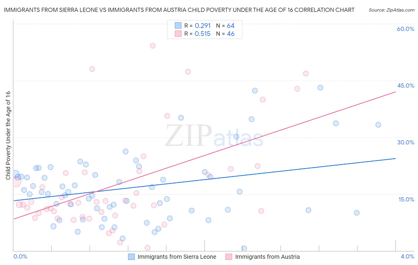 Immigrants from Sierra Leone vs Immigrants from Austria Child Poverty Under the Age of 16