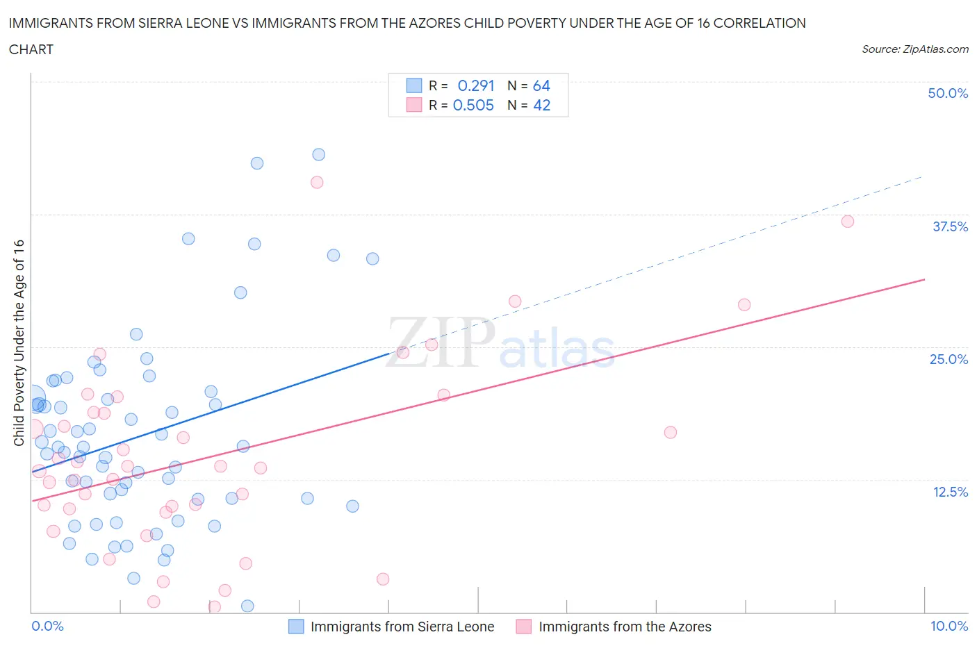 Immigrants from Sierra Leone vs Immigrants from the Azores Child Poverty Under the Age of 16