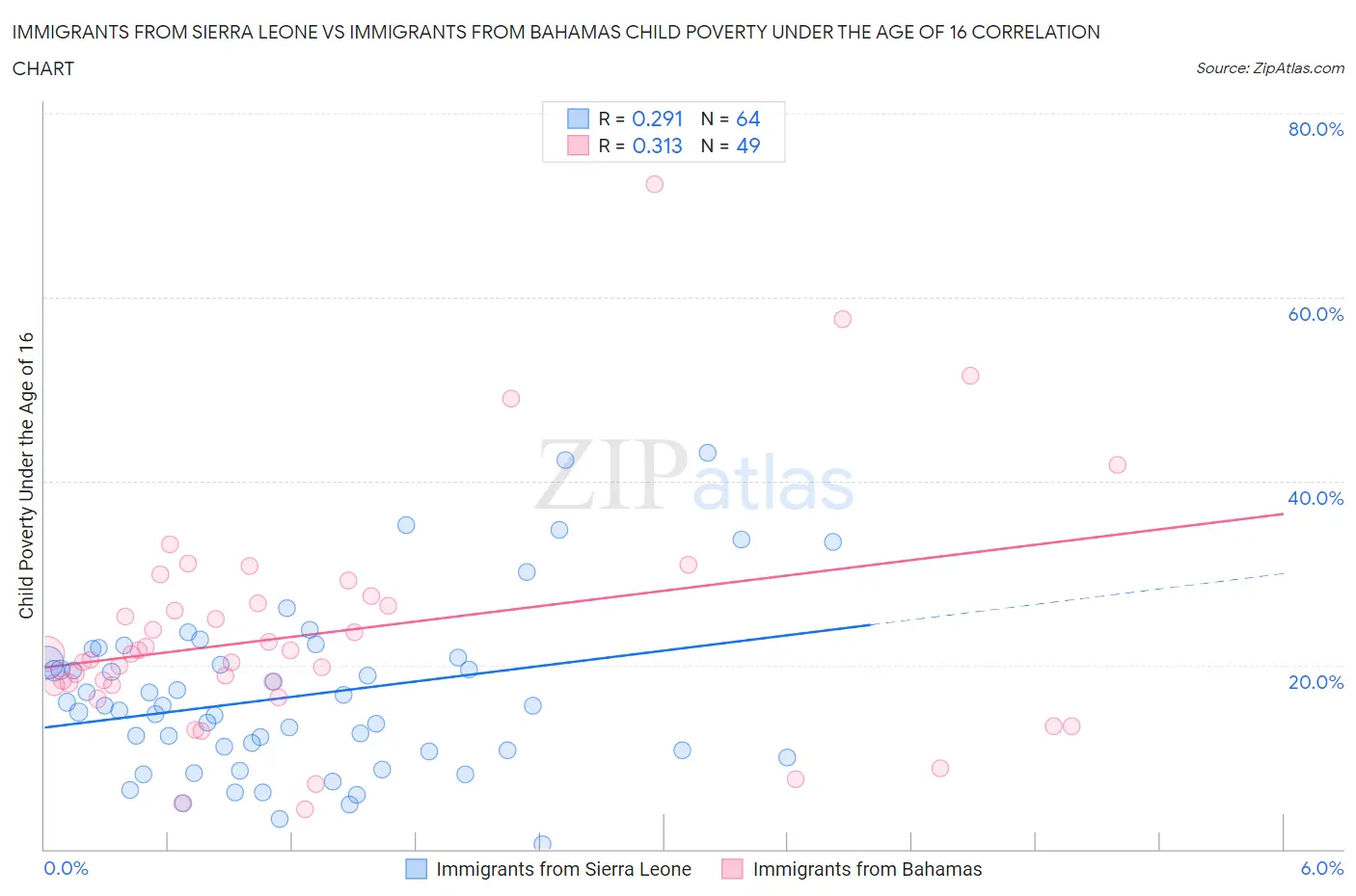 Immigrants from Sierra Leone vs Immigrants from Bahamas Child Poverty Under the Age of 16