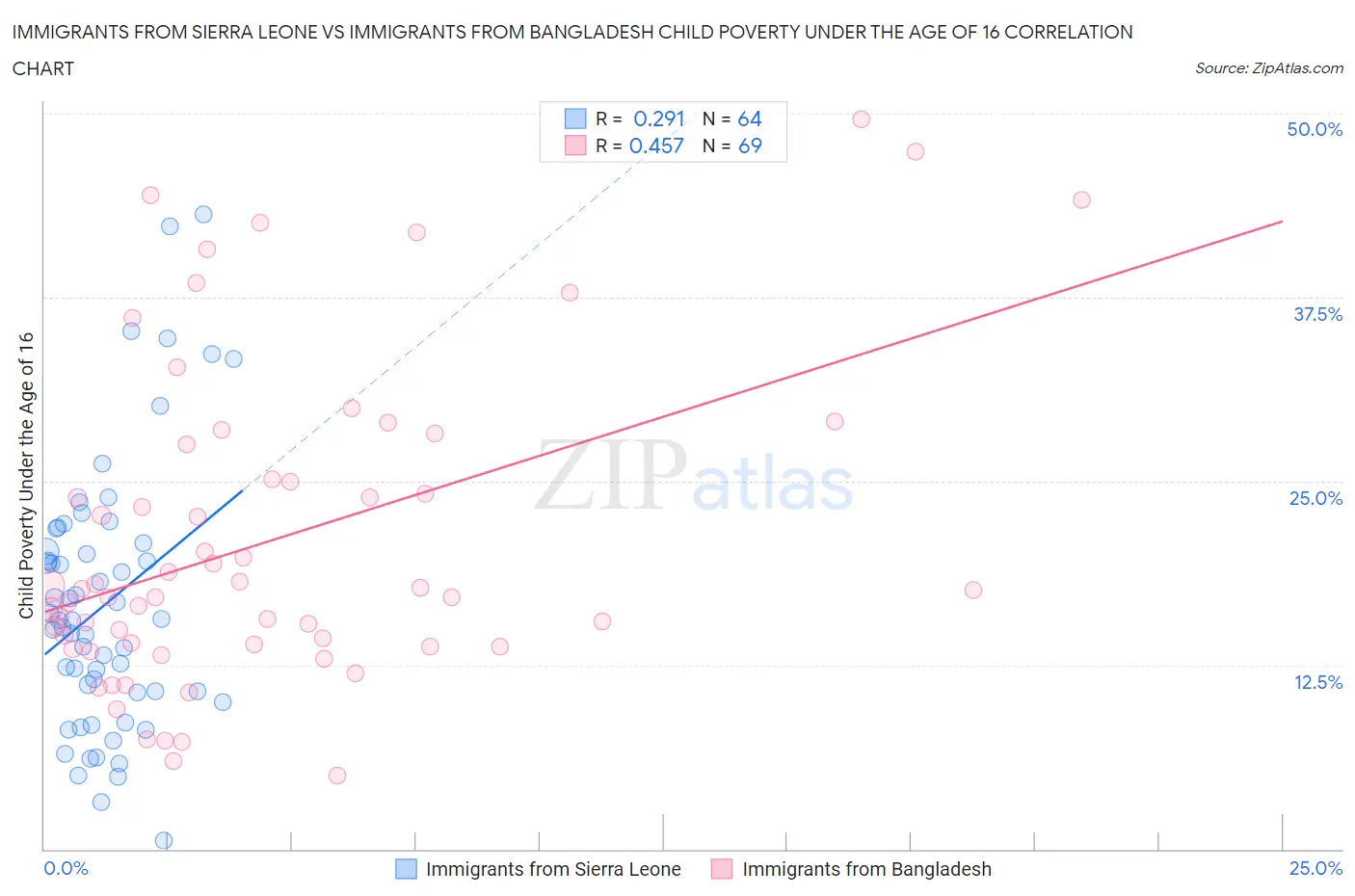 Immigrants from Sierra Leone vs Immigrants from Bangladesh Child Poverty Under the Age of 16