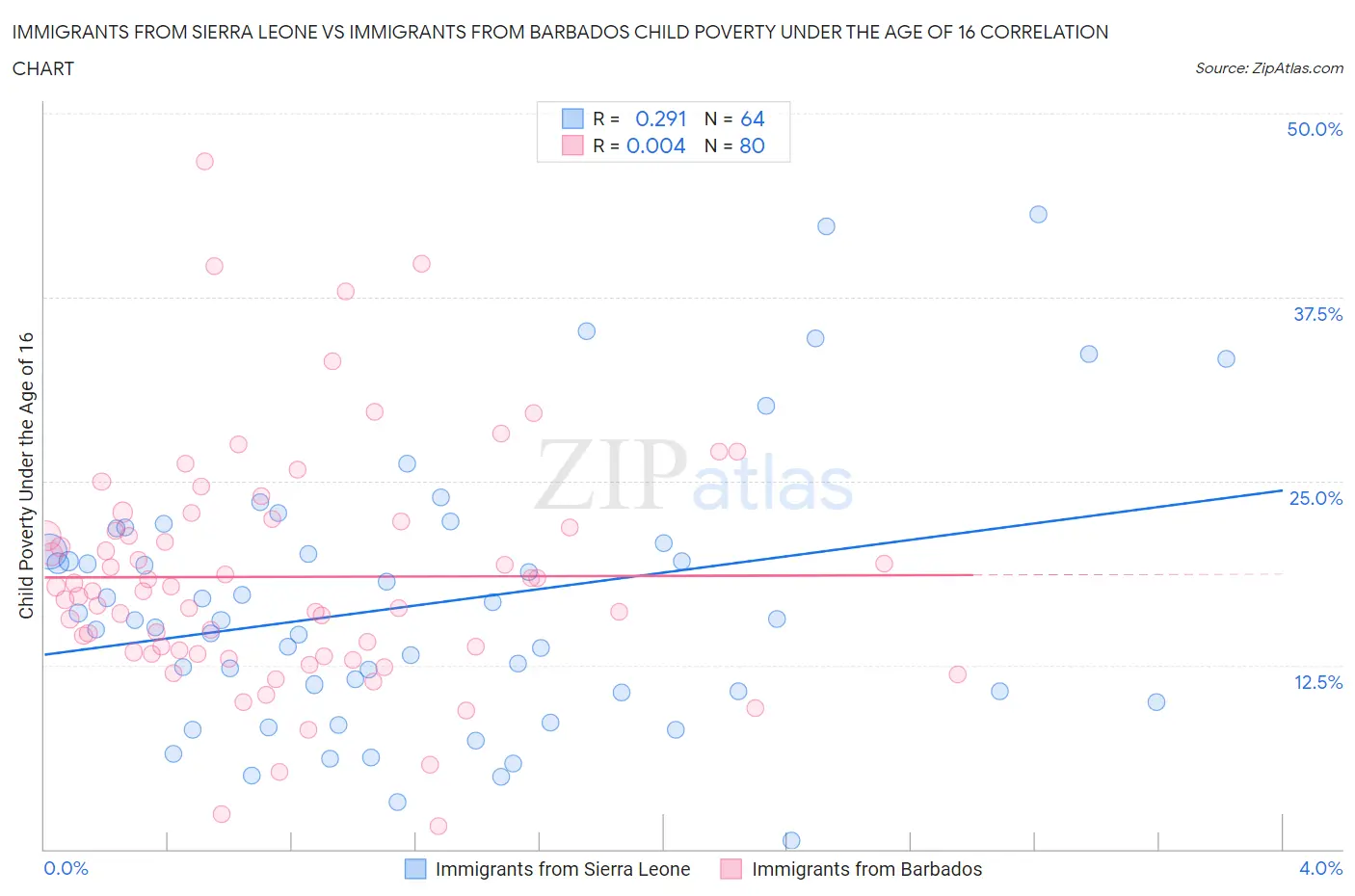 Immigrants from Sierra Leone vs Immigrants from Barbados Child Poverty Under the Age of 16