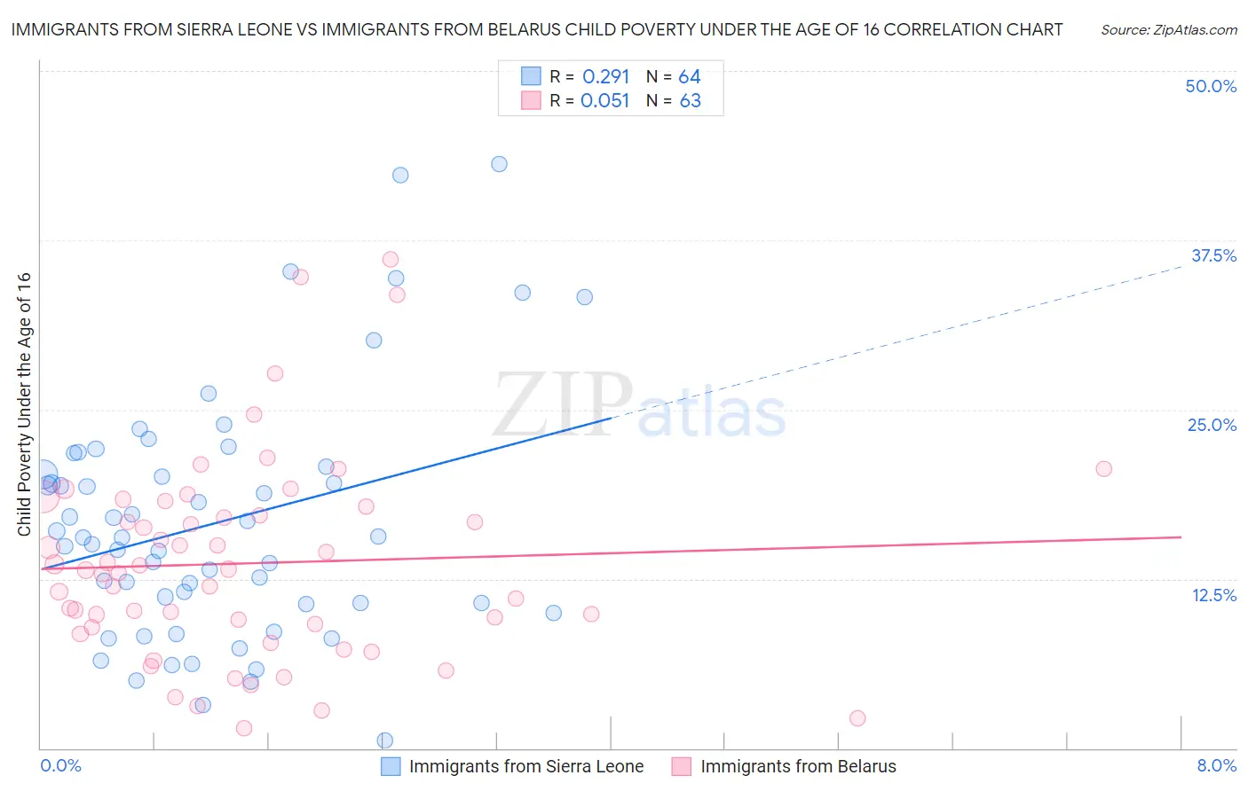 Immigrants from Sierra Leone vs Immigrants from Belarus Child Poverty Under the Age of 16