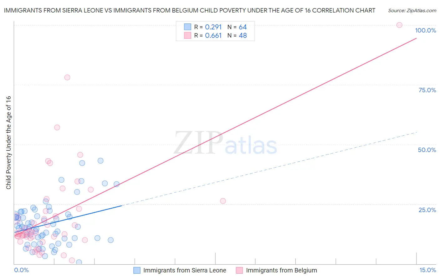 Immigrants from Sierra Leone vs Immigrants from Belgium Child Poverty Under the Age of 16