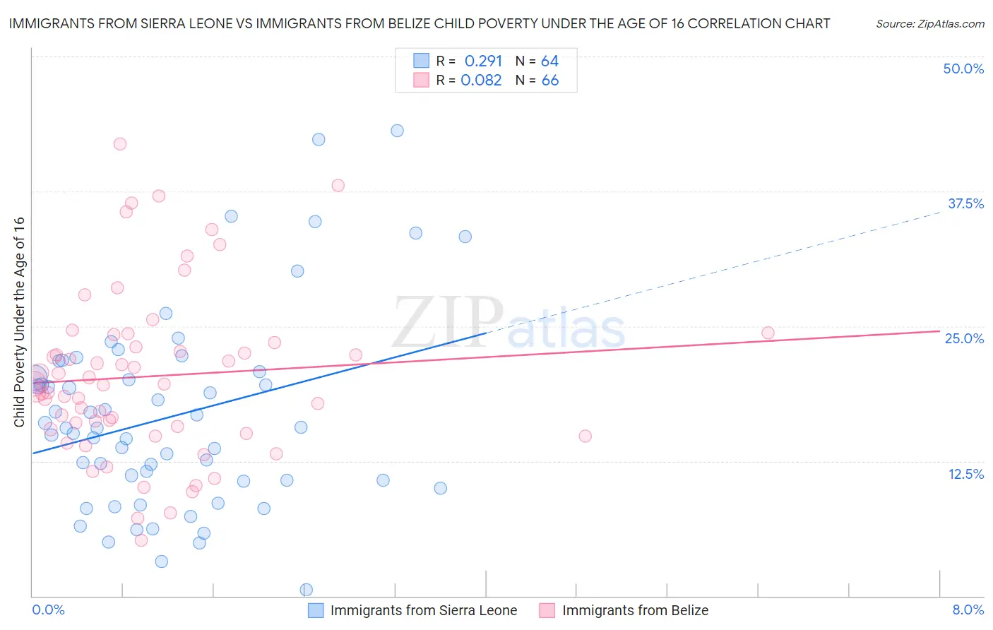 Immigrants from Sierra Leone vs Immigrants from Belize Child Poverty Under the Age of 16