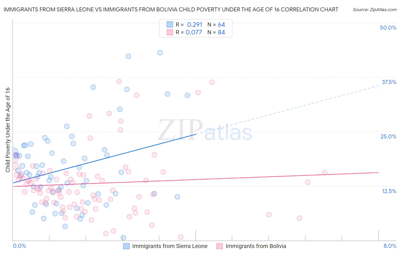 Immigrants from Sierra Leone vs Immigrants from Bolivia Child Poverty Under the Age of 16