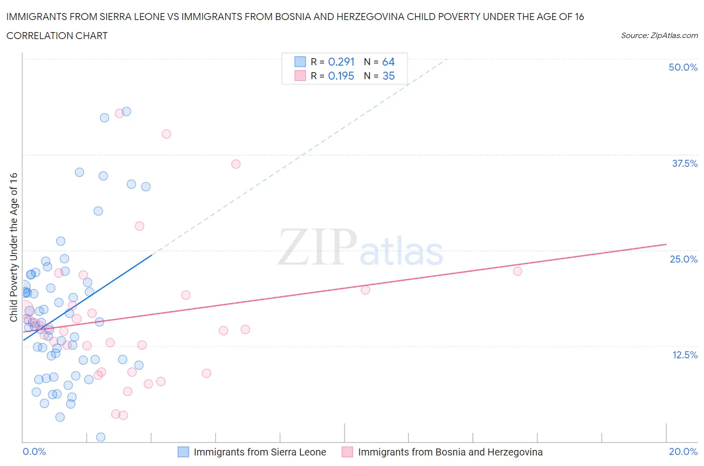 Immigrants from Sierra Leone vs Immigrants from Bosnia and Herzegovina Child Poverty Under the Age of 16