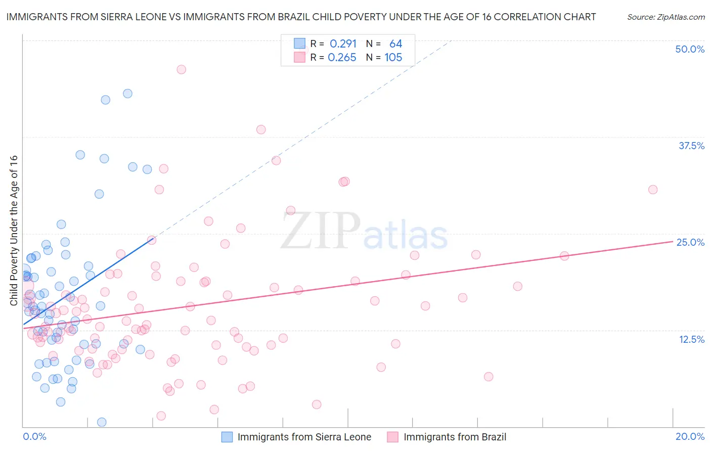 Immigrants from Sierra Leone vs Immigrants from Brazil Child Poverty Under the Age of 16