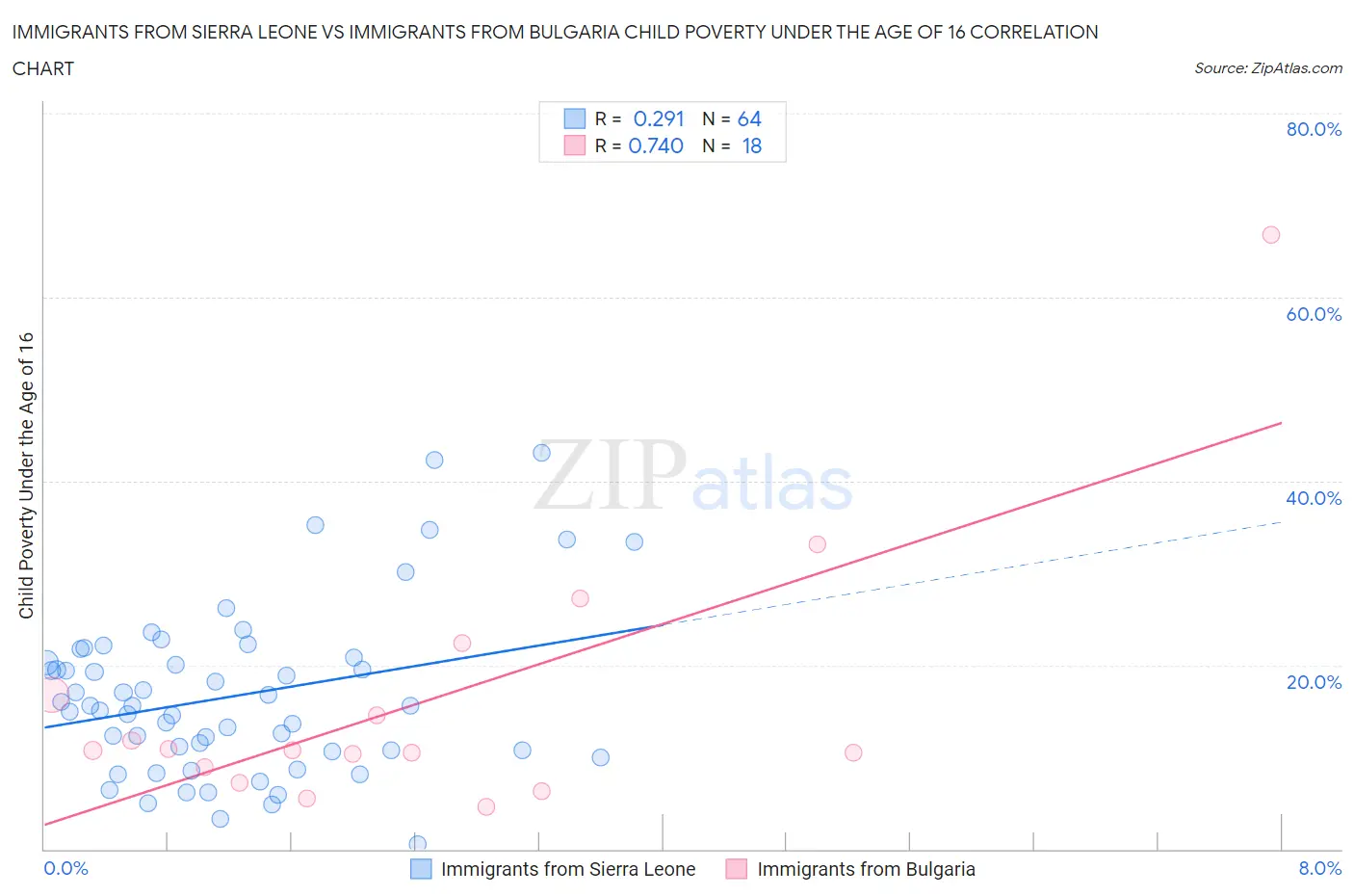 Immigrants from Sierra Leone vs Immigrants from Bulgaria Child Poverty Under the Age of 16