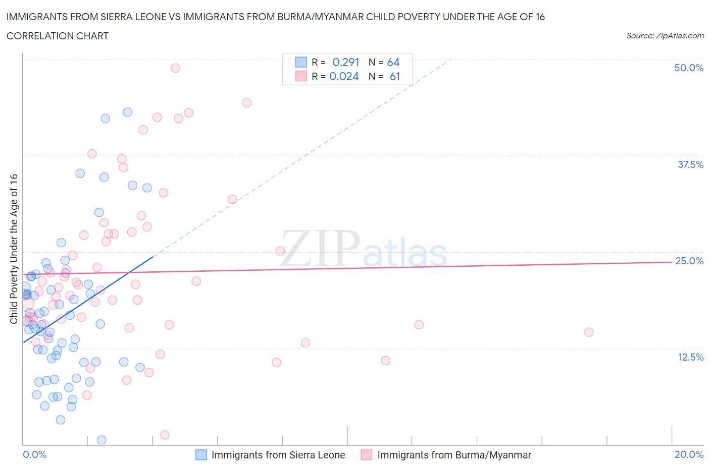 Immigrants from Sierra Leone vs Immigrants from Burma/Myanmar Child Poverty Under the Age of 16