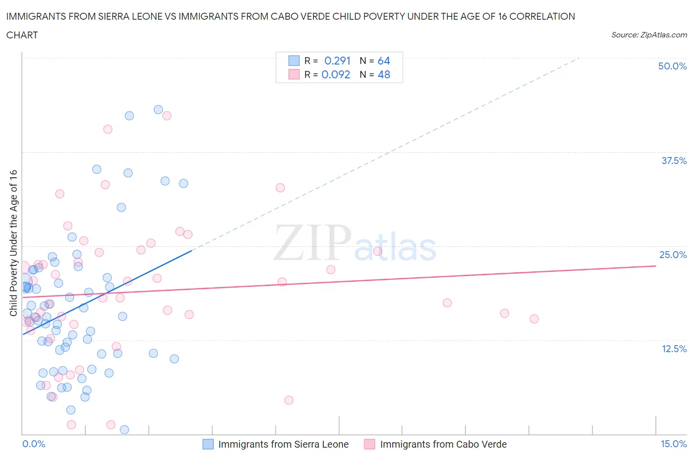 Immigrants from Sierra Leone vs Immigrants from Cabo Verde Child Poverty Under the Age of 16