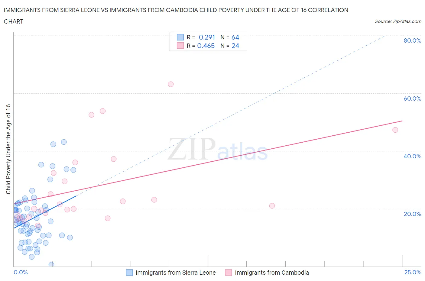 Immigrants from Sierra Leone vs Immigrants from Cambodia Child Poverty Under the Age of 16