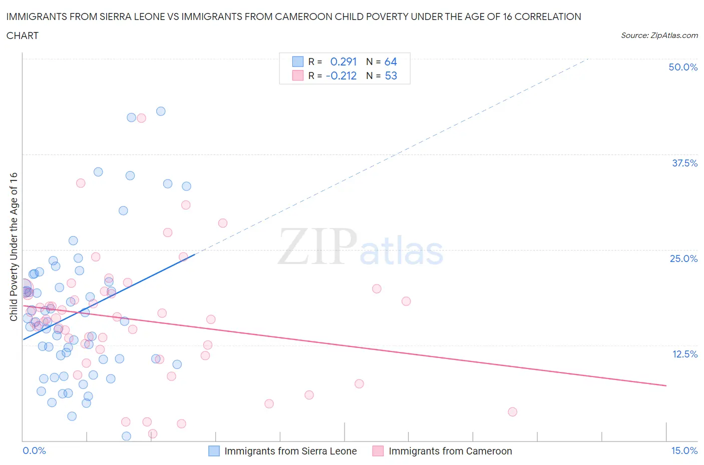 Immigrants from Sierra Leone vs Immigrants from Cameroon Child Poverty Under the Age of 16