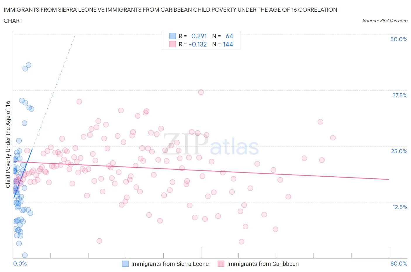 Immigrants from Sierra Leone vs Immigrants from Caribbean Child Poverty Under the Age of 16