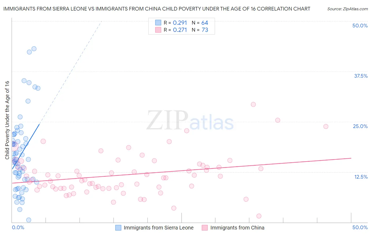 Immigrants from Sierra Leone vs Immigrants from China Child Poverty Under the Age of 16