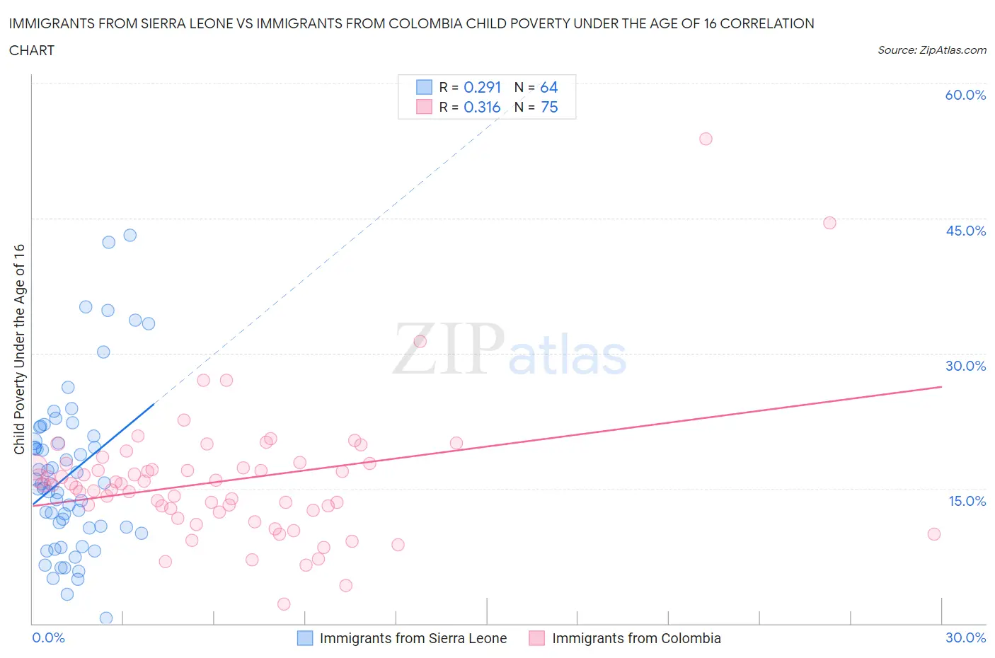 Immigrants from Sierra Leone vs Immigrants from Colombia Child Poverty Under the Age of 16