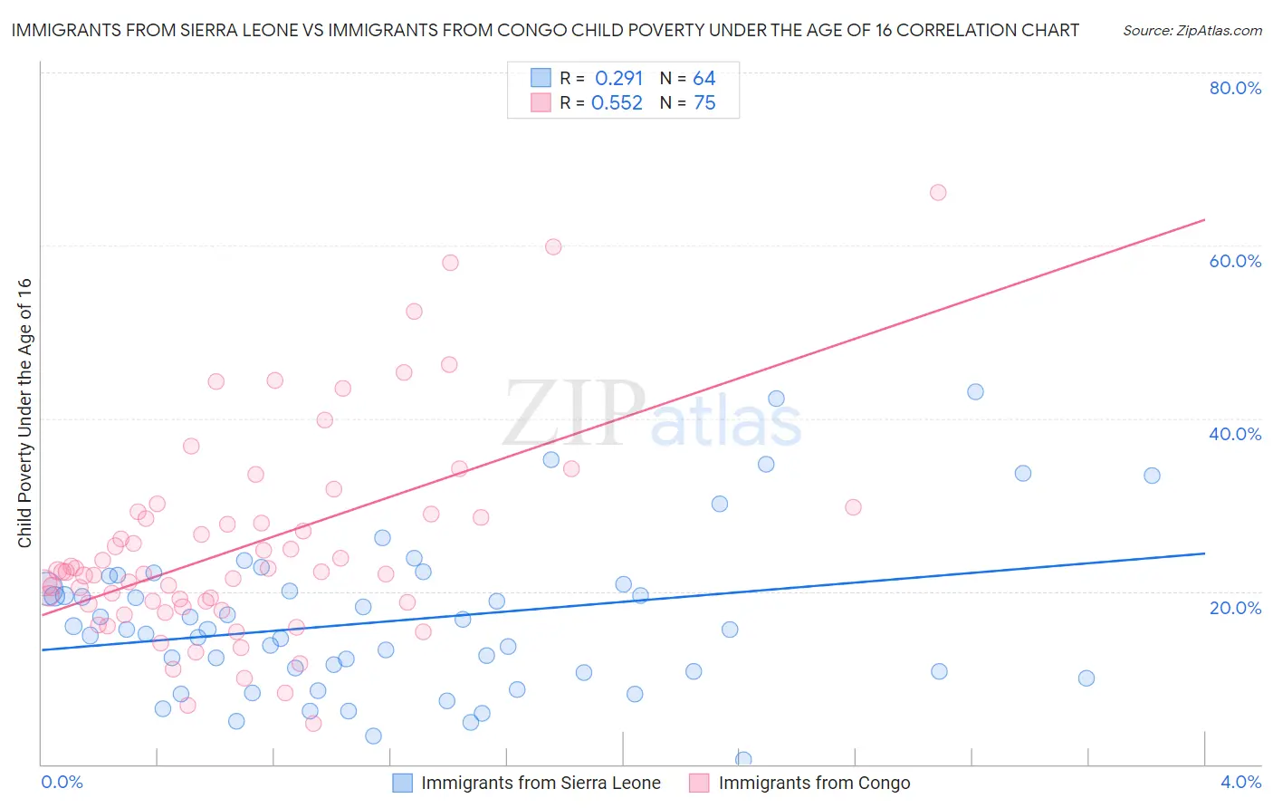 Immigrants from Sierra Leone vs Immigrants from Congo Child Poverty Under the Age of 16